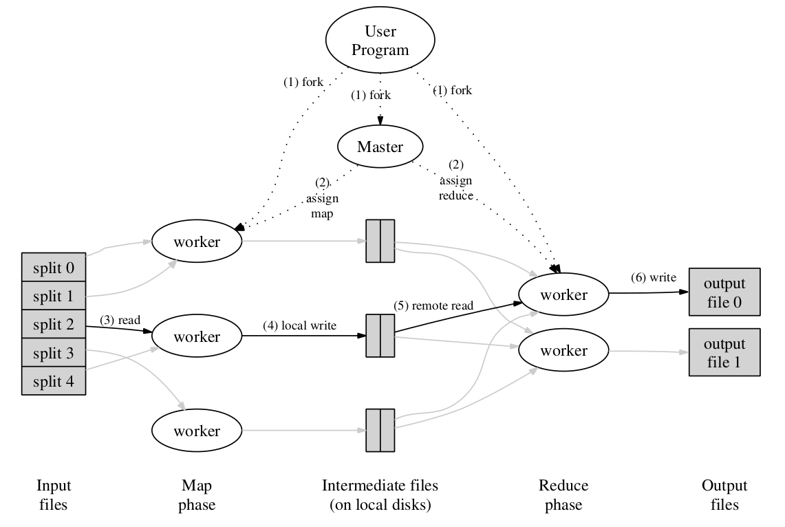 MapReduce Execution Overview